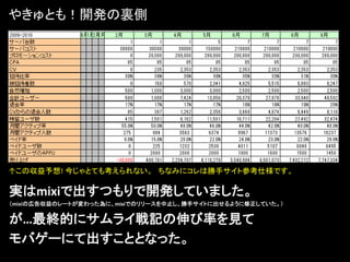 やきゅとも！開発の裏側




↑この収益予想! 今じゃとても考えられない。 ちなみにコレは勝手サイト参考仕様です。

実はmixiで出すつもりで開発していました。
（mixiの広告収益のレートが変わった為に、mixiでのリリースを中止し、勝手サイトに出せるように修正していた。）


が…最終的にサムライ戦記の伸び率を見て
モバゲーにて出すこととなった。
 