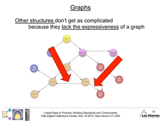 Graphs
Other structures don’t get as complicated
because they lack the expressiveness of a graph

Linked Data in Practice: Building Standards and Communities
Yale Digital Collections Center, Nov 19 2013, New Haven CT, USA

11

 