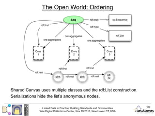 The Open World: Ordering

Shared Canvas uses multiple classes and the rdf:List construction.
Serializations hide the list’s anonymous nodes.
Linked Data in Practice: Building Standards and Communities
Yale Digital Collections Center, Nov 19 2013, New Haven CT, USA

19

 