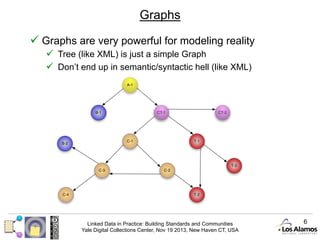 Graphs
ü  Graphs are very powerful for modeling reality
ü  Tree (like XML) is just a simple Graph
ü  Don’t end up in semantic/syntactic hell (like XML)

Linked Data in Practice: Building Standards and Communities
Yale Digital Collections Center, Nov 19 2013, New Haven CT, USA

6

 
