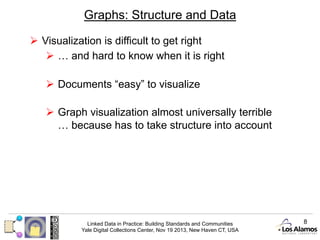 Graphs: Structure and Data
Ø  Visualization is difficult to get right
Ø  … and hard to know when it is right
Ø  Documents “easy” to visualize
Ø  Graph visualization almost universally terrible
… because has to take structure into account

Linked Data in Practice: Building Standards and Communities
Yale Digital Collections Center, Nov 19 2013, New Haven CT, USA

8

 