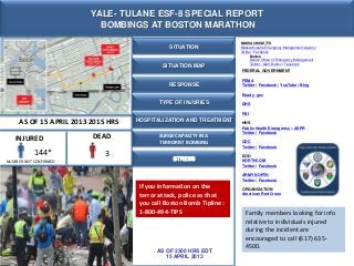 SITUATION
AS OF 2300 HRS EDT
15 APRIL 2013
YALE- TULANE ESF-8 SPECIAL REPORT
BOMBINGS AT BOSTON MARATHON
SITUATION MAP
RESPONSE
FEDERAL GOVERNMENT
FEMA
Twitter | Facebook | YouTube | Blog
Ready. gov
DHS
FBI
HHS
Public Health Emergency – ASPR
Twitter | Facebook
CDC
Twitter | Facebook
DOD
NORTHCOM
Twitter | Facebook
ARMY NORTH
Twitter | Facebook
ORGANIZATION
American Red Cross
MASSACHUSETTS
Massachusetts Emergency Management Agency
Twitter | Facebook
Boston
Boston Office of Emergency Management
Twitter - Alert Boston | Facebook
TYPE OF INJURIES
SURGE CAPACITY IN A
TERRORIST BOMBING
AS OF 15 APRIL 2013 2015 HRS
INJURED DEAD
144* 3
Family members looking for info
relative to individuals injured
during the incident are
encouraged to call (617) 635-
4500.
If you information on the
terror attack, police as that
you call Boston Bomb Tipline:
1-800-494-TIPS
STRESSNUMBER NOT CONFIRMED
HOSPITALIZATION AND TREATMENT
 