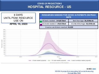 COVID-19 PROJECTIONS
HOSPITAL RESOURCE - US
8 DAYS
UNTIL PEAK RESOURCE
USE ON
APRIL 15, 2020
RESOURCES NEEDED FOR COVID-19...