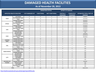 DAMAGED HEALTH FACILITIES
As of November 20, 2013
OPERATION STATUS
AFFECTED HEALTH FACILITIES

AKLAN

ANTIQUE

CAPIZ

ILOI...