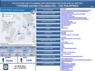 YALE/TULANE ESF-8 PLANNING AND RESPONSE PROGRAM SPECIAL REPORT

TYPHOON HAIYAN (YOLANDA PH) – THE PHILIPPINES
BACKGROUND
WEATHER OUTLOOK

EMERGING NEEDS/ PRIORITIES
CURRENT SITUATION
HEALTH

LINKS

PHILIPPINES
NATIONAL DISASTER RISK REDUCTION AND MANAGEMENT COUNCIL
PHILIPPINE ATMOSPHERIC, GEOPHYSICAL AND ASTRONOMICAL
SERVICES ADMINISTRATION
DEPARTMENT OF SOCIAL WELFARE AND DEVELOPMENT
DEPARTMENT OF HEALTH
DOH PHILIPPINE HEALTH ATLAS
DEPARTMENT OF TRANSPORTATION & COMMUNICATIONS
DSWD DISASTER MITIGATION AND RESPONSE SITUATION MAP
OFFICIAL GAZETTE
PHILIPPINE COAST GUARD
PHILIPPINE INFORMATION AGENCY
WEATHER PHILIPPINES
THE MANILA TIMES
GMA
PROJECT NOAH

FOOD
NUTRITION

WASH
EMERGENCY SHELTER
LOGISTICS
PROTECTION
US RESPONSE

INJURED

DEAD

5,235

23,501

CLUSTER MEETINGS
COORDINATION HUBS
CLUSTER LEADS

25 NOV 2013
(As of 12 PM EST)

INTERNATIONAL/REGIONAL
RELIEFWEB
OCHA HUB
Humanitarian Response - The Philippines
EUROPEAN
HUMANITARIAN AID AND CIVIL PROTECTION
CEDIM
UNITED STATES
THE DEPARTMENT OF STATE
OFDA
NOAA
PACOM
JOINT TYPHOON WARNING CENTER
NASA
VOA
US EMBASSY – THE PHILIPPINES
HEALTH INFORMATION
CDC
DISASTER INFORMATION MANAGEMENT CENTER
PORTALS AND RESOURCES
ASEAN COORDINATING CENTER FOR HUMANITARIAN ASSISTANCE ON
DISASTER MANAGEMENT
GDDAC
PREVENTION WEB – PHILIPPINES
THOMAS REUTERS FOUNDATION
UNDERGROUND WEATHER
GOOGLE CRISIS RELIEF MAP
HUMANITY ROAD
PACIFIC DISASTER CENTER

 