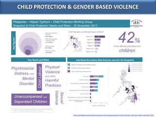 CHILD PROTECTION & GENDER BASED VIOLENCE

https://philippines.humanitarianresponse.info/visuals/snapshot-child-protection-...