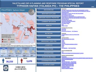 YALE/TULANE ESF-8 PLANNING AND RESPONSE PROGRAM SPECIAL REPORT

TYPHOON HAIYAN (YOLANDA PH) – THE PHILIPPINES
BACKGROUND
WEATHER OUTLOOK

EMERGING NEEDS/ PRIORITIES
CURRENT SITUATION
HEALTH
FOOD
NUTRITION
WASH
EMERGENCY SHELTER
LOGISTICS

PROTECTION
US RESPONSE

INJURED

DEAD

5,670

26,233

CLUSTER MEETINGS
COORDINATION HUBS
CLUSTER LEADS

2 DEC 2013
(As of 8 AM EST)

LINKS

PHILIPPINES
NATIONAL DISASTER RISK REDUCTION AND MANAGEMENT COUNCIL
PHILIPPINE ATMOSPHERIC, GEOPHYSICAL AND ASTRONOMICAL SERVICES
ADMINISTRATION
DEPARTMENT OF SOCIAL WELFARE AND DEVELOPMENT
DEPARTMENT OF HEALTH
DOH PHILIPPINE HEALTH ATLAS
DEPARTMENT OF TRANSPORTATION & COMMUNICATIONS
DSWD DISASTER MITIGATION AND RESPONSE SITUATION MAP
OFFICIAL GAZETTE
PHILIPPINE COAST GUARD
PHILIPPINE INFORMATION AGENCY
WEATHER PHILIPPINES
THE MANILA TIMES
GMA
PROJECT NOAH
INTERNATIONAL/REGIONAL
RELIEFWEB
OCHA HUB
Humanitarian Response - The Philippines
EUROPEAN
HUMANITARIAN AID AND CIVIL PROTECTION
CEDIM

UNITED STATES
THE DEPARTMENT OF STATE
OFDA
NOAA
PACOM
JOINT TYPHOON WARNING CENTER
NASA
VOA
US EMBASSY – THE PHILIPPINES
HEALTH INFORMATION
CDC
DISASTER INFORMATION MANAGEMENT CENTER
PORTALS AND RESOURCES
MapAction
ASEAN COORDINATING CENTER FOR HUMANITARIAN ASSISTANCE ON
DISASTER MANAGEMENT
GDDAC
PREVENTION WEB – PHILIPPINES
THOMAS REUTERS FOUNDATION
UNDERGROUND WEATHER
GOOGLE CRISIS RELIEF MAP
HUMANITY ROAD
PACIFIC DISASTER CENTER

 