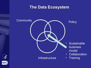 The Data Ecosystem 
Community Policy 
Infrastructure 
• Sustainable 
business 
model 
• Collaboration 
• Training 
 