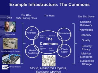 Example Infrastructure: The Commons 
Data 
The Long Tail 
Core Facilities/HS Centers 
Clinical /Patient 
The Why: 
Data Sharing Plans 
The How: 
NIH Knowledge 
The 
Government 
Commons 
Data 
Discovery 
Index 
The End Game: 
Scientific 
Discovery 
Usability 
Quality 
Security/ 
Privacy 
Sustainable 
Storage 
Awardees 
Private 
Sector Metrics/ 
Standards 
Rest of 
Academia 
Software Standards 
Index 
BD2K 
Centers 
Cloud, Research Objects, 
Business Models 
 