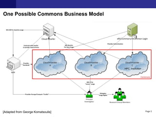 One Possible Commons Business Model 
[Adapted from George Komatsoulis] 
HPC, Institution … 
 