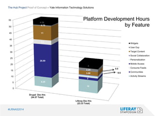 55 
50 
45 
40 
35 
30 
25 
20 
15 
10 
5 
0 
#LRNAS2014 
Drupal Dev Hrs 
(54.57 Total) 
Platform Development Hours 
Liferay Dev Hrs 
(23.33 Total) 
8.25 
10 
26.99 
2 
3.5 
0.5 
1 
0.5 
11 
3.08 
0.75 
2.25 
4.08 
4 
by Feature 
Widgets 
User Exp 
Target Content 
Social Collaboration 
Personalization 
Mobile Access 
Consume Feeds 
Communities 
Activity Streams 
The Hub Project Proof of Concept – Yale Information Technology Solutions 
 