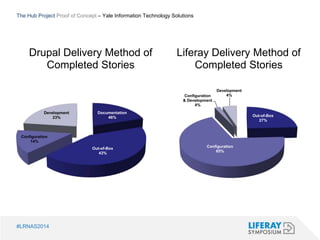 Drupal Delivery Method of 
Completed Stories 
#LRNAS2014 
Documentation 
46% 
Out-of-Box 
43% 
Configuration 
14% 
Development 
23% 
Liferay Delivery Method of 
Completed Stories 
Out-of-Box 
27% 
Configuration 
65% 
Configuration 
& Development 
4% 
Development 
4% 
The Hub Project Proof of Concept – Yale Information Technology Solutions 
 