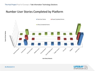 The Hub Project Proof of Concept – Yale Information Technology Solutions 
Number User Stories Completed by Platform 
65 
60 
55 
50 
45 
40 
35 
30 
25 
20 
15 
10 
5 
0 
#LRNAS2014 
1 
Total User Stories Drupal Completed Stories 
Liferay Completed Stories 
1 35 
25 
3 2 
8 9 9 
2 3 
62 
1 
20 
2 
9 
1 2 
25 
2 2 
7 6 9 
2 3 
55 
Count of User Stories 
User Story Features 
 
