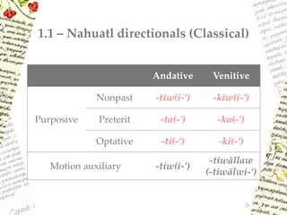 1.1 – Nahuatl directionals (Classical)
Andative Venitive
Purposive
Nonpast -tīw(i-’) -kīw(i-’)
Preterit -to(-') -ko(-’)
Optative -ti(-’) -ki(-’)
Motion auxiliary -tiw(i-’)
-tiwāllaw
(-tiwālwi-’)
6
 