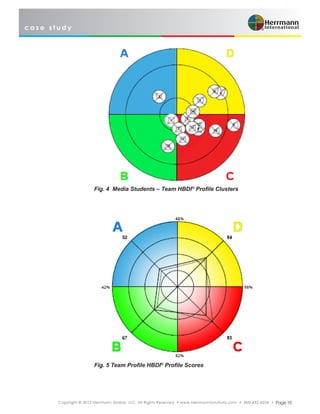 c a s e s t u d y
Copyright © 2012 Herrmann Global, LLC. All Rights Reserved • www.HerrmannSolutions.com • 800-432-4234 • Page 10
Fig. 4 Media Students – Team HBDI®
Profile Clusters
Fig. 5 Team Profile HBDI®
Profile Scores
 