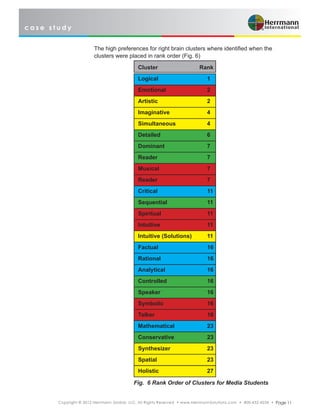 c a s e s t u d y
Copyright © 2012 Herrmann Global, LLC. All Rights Reserved • www.HerrmannSolutions.com • 800-432-4234 • Page 11
The high preferences for right brain clusters where identified when the
clusters were placed in rank order (Fig. 6)
Cluster		 Rank
Logical			1
Emotional			2
Artistic			2
Imaginative		4
Simultaneous		 4
Detailed			6
Dominant			7
Reader			7
Musical			7
Reader			7
Critical 			11
Sequential			11
Spiritual			11
Intuitive			11
Intuitive (Solutions)	 11
Factual			16
Rational			16
Analytical			16
Controlled			16
Speaker			16
Symbolic			16
Talker			16
Mathematical		 23
Conservative		 23
Synthesizer		 23
Spatial			23
Holistic			27
Fig. 6 Rank Order of Clusters for Media Students
 