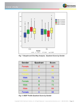 c a s e s t u d y
Copyright © 2012 Herrmann Global, LLC. All Rights Reserved • www.HerrmannSolutions.com • 800-432-4234 • Page 13
Fig. 7 Boxplot and One-Way Analysis; Quadrant Score by Gender
Fig. 8 HBDI®
Profile Quadrant Score by Gender
 
