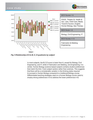 c a s e s t u d y
Copyright © 2012 Herrmann Global, LLC. All Rights Reserved • www.HerrmannSolutions.com • 800-432-4234 • Page 15
In most subjects, the B,C,D score is lower than A, except for Biology, Civil
Engineering, and IT, while in Fabrication and Welding, and Engineering, it is
similar. Human Biology (science based subject) contains student preferences
that match the Arts / Care subject sectors rather than sciences. This suggests
that there will be a considerable variation in the thinking styles required
to succeed in Human Biology compared to a traditional Biology course.
Differentiated teaching strategies used on a Human Biology course need to
employ strong preferences in A to address the lower preferences in B.
Fig. 9 Relationship of A to B, C, D quadrants by subject
BCD Scores > A
PGCE, Theatre St. Health &
Soc. care, Child Care, Media,
Travel & Tourism, English,
Human Biology, Spa Therapy
BCD Score < A
Biology, Civil Engineering, IT
BCD Scores <> A
Fabrication & Welding
Engineering
 