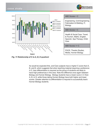 c a s e s t u d y
Copyright © 2012 Herrmann Global, LLC. All Rights Reserved • www.HerrmannSolutions.com • 800-432-4234 • Page 17
Fig. 11 Relationship of C to A, B, D quadrant
As would be expected Arts, and Care subjects have a higher C score than A,
B, and D, which suggests that when teaching material requiring a preference
in C, less differentiation is required as the group of students are likely to
have high preferences in this area. Note the difference once again between
Biology and Human Biology. Biology students have a lower score in C than
A, B, or D, while those taking Human Biology have both higher and lower
scores. Greater attention to differentiation is required to successfully teach
Human Biology students.
ABD Scores > C
Engineering, Civil Engineering,
Fabrication & Welding, IT,
Biology
ABD Scores < C
Health & Social Care, Travel,
& Tourism, Maths, English,
Spanish, Spa Therapy, Child
Care
ABD Scores <> C
PGCE, Theatre Studies,
Media, Human Biology
 