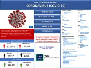 YALE ESF-8 SPECIAL REPORT
CORONAVIRUS (COVID-19)
US RESPONSE
AS OF 26 MARCH 2020
2300 HRS EST
US FEDERAL GOVERMENT
• CORONAVIRUS.GOV
• USA.GOV
HHS
COVID-19
CDC
• CDC – COVID-19
NIH
• COVID-19
NIOSH
• NIOSH CORONAVISUS
FEMA
• FEMA
DOD
Coronavirus Response
USAF _ COVID-19
NEWS SOURCES
• New York Times
COVID-19 Coverage
• WASHINGTON POST
• Reuters
• CNN
• Xinhua
ASSOCIATION
• AMERICAN HOSPITAL
ASSOCIATION
• NRHA
SITUATION - GLOBAL
PORTALS, BLOGS, AND RESOURCES
• YALE NEWHAVEN HEALTH – COVID-19
• YALE MEDICINE
• YALE NEWS _COVID 19
• JOHN HOPKINS UNIVERSITY COVID-19 GLOBAL CASES (CSSE)
• COVID-19 SURVEILLANCE DASHBOARD
• CIDRAP
• H5N1
• VIROLOGY DOWN UNDER BLOG
• CONTAGION LIVE
• WORLDOMETER
• 1POINT3ACRES
UNITED STATES
85,428
1,290
GLOBAL
531,860
24,057
GLOBAL
GLOBAL
122,203
Currently, COVID-19 is rapidly spreading worldwide. The
speed with which COVID-19 can cause nationally
incapacitating epidemics once transmission within the
community is established, indicates that in a few weeks or
even days.
BACKGROUND WHO
• WHO –COVID-19
• ECHO
• PAHO
AFRO
• EMRO
• Western Pacific
OCHA
• ReliefWeb
ECDC
• European Centre for
Disease Prevention and
Control
CCDC
• China Center for Disease
Control and Prevention
INTERNATIONAL
CONFIRMED CASES
DEATHS
UNITED STATES
RECOVERED
UNITED STATES
JOUNALS AND ONLINE LIBRARIES
• BMJ
• Cambridge University Press
• Cochrane
• Elsevier
• JAMA Network
• The Lancet 2019-nCoV Resource Centre
• New England Journal of Medicine
• Oxford University Press
• Wiley
CASES IN US
713
SITUATION - US
As of 26 March 2020, the United States
has the most active cases of COVID-19
in world and has surpassed China.
 