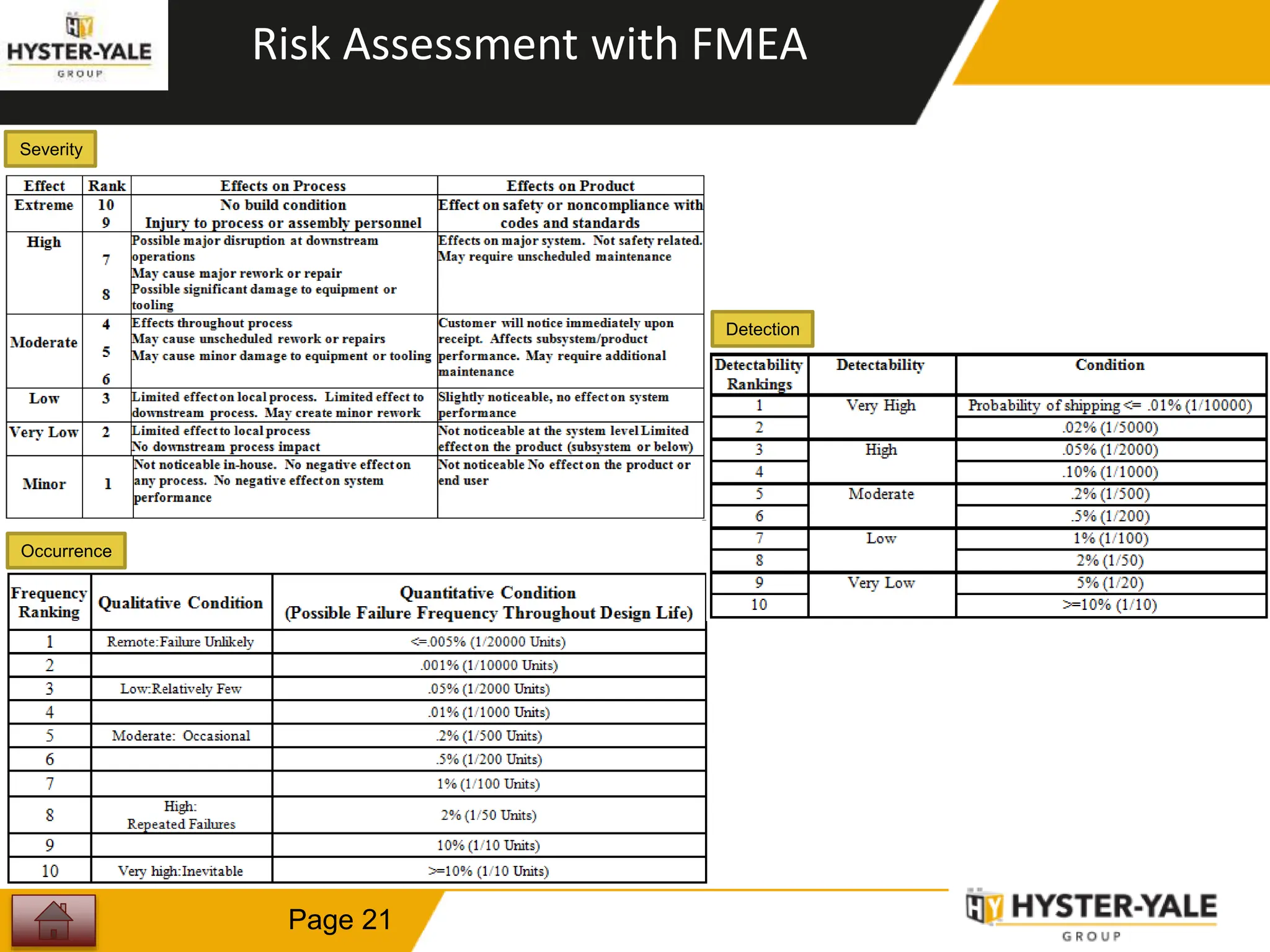 Page 21
Risk Assessment with FMEA
Severity
Occurrence
Detection
 