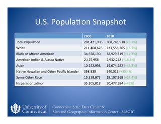 U.S.	
  Popula0on	
  Snapshot	
  
                                                              2000	
           2010	
  
...