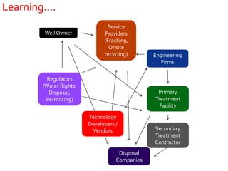 Learning….
                               Service
       Well Owner             Providers
                              (Fracking,
                                Onsite
                              recycling)       Engineering
                                                  Firms

         Regulators
       (Water Rights,
          Disposal,                             Primary
        Permitting)                            Treatment
                                                 Facility
                        Technology
                        Developers /
                         Vendors               Secondary
                                               Treatment
                                               Contractor
                                    Disposal
                                   Companies
 