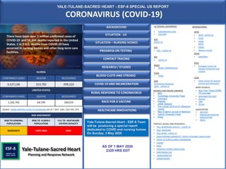 YALE-TULANE-SACRED HEART - ESF-8 SPECIAL US REPORT
CORONAVIRUS (COVID-19)
AS OF 1 MAY 2020
2320 HRS EDT
US FEDERAL GOVERMENT
• CORONAVIRUS.GOV
• USA.GOV
HHS
COVID-19
CDC
• CDC – COVID-19
NIH
• COVID-19
NIOSH
• NIOSH CORONAVISUS
FEMA
• FEMA
DOD
Coronavirus Response
USAF _ COVID-19 NEWS SOURCES
• New York Times COVID-
19 Coverage
• WASHINGTON POST
• Reuters
• CNN
• Xinhua
ASSOCIATION
• NACCHO
• AMERICAN HOSPITAL
ASSOCIATION
• NRHA
PORTALS, BLOGS, AND RESOURCES
• YALE NEWHAVEN HEALTH – COVID-19
• YALE MEDICINE
• YALE NEWS _COVID 19
• JOHN HOPKINS UNIVERSITY COVID-19 GLOBAL CASES (CSSE)
• COVID-19 SURVEILLANCE DASHBOARD
• CIDRAP
• H5N1
• VIROLOGY DOWN UNDER BLOG
• CONTAGION LIVE
• WORLDOMETER
• 1POINT3ACRES
BACKGROUND
WHO
• WHO –COVID-19
• ECHO
• PAHO
AFRO
• EMRO
• Western Pacific
OCHA
• ReliefWeb
ECDC
• European Centre for
Disease Prevention and
Control
CCDC
• China Center for Disease
Control and Prevention
INTERNATIONAL
JOUNALS AND ONLINE LIBRARIES
• BMJ
• Cambridge University Press
• Cochrane
• Elsevier
• JAMA Network
• The Lancet 2019-nCoV Resource
Centre
• New England Journal of Medicine
• Oxford University Press
• Wiley
SITUATION - US
GLOBAL
CONFIRMED CASES DEATHS RECOVERED
3,127,126 313,792 939,223
UNITED STATES
CONFIRMED CASES DEATHS RECOVERED
1,102,703 64,739 164,015
HEALTHCARE INNOVATIONS
CONTACT TRACING
PROGRESS ON TESTING
SOURCE: JOHNS HOPKINS COVID-19 DASHBOARD (AS OF 1 MAY 2020, 1932 HRS EDT)
Yale-Tulane-Sacred Heart
Planning and Response Network
RESEARCH / STUDIES
RURAL RESPONSE TO CORONAVIRUS
COVID-19 AND INCARCERATION
RISK ASSESSMENT
RISK TO GENERAL
POPULATION
RISK TO ELDERLY
POPULATION
RISK TO HEATHCARE
SYSTEM CAPACITY
MODERATE VERY HIGH HIGH
BLOOD CLOTS AND STROKES
RACE FOR A VACCINE
There have been over 1 million confirmed cases of
COVID-19 and 58,348 deaths reported in the United
States. 1 in 5 U.S. deaths from COVID-19 have
occurred in nursing homes and other long-term care
facilities.
SITUATION – NURSING HOMES
Yale-Tulane-Sacred Heart - ESF-8 Team
will be producing a special report
dedicated to COVID and nursing homes
On Sunday, 3 May 2020.
 
