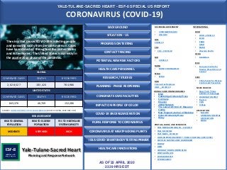 YALE-TULANE-SACRED HEART - ESF-8 SPECIAL US REPORT
CORONAVIRUS (COVID-19)
AS OF 22 APRIL 2020
2339 HRS EDT
US FEDERAL GOVERMENT
• CORONAVIRUS.GOV
• USA.GOV
HHS
COVID-19
CDC
• CDC – COVID-19
NIH
• COVID-19
NIOSH
• NIOSH CORONAVISUS
FEMA
• FEMA
DOD
Coronavirus Response
USAF _ COVID-19 NEWS SOURCES
• New York Times
COVID-19 Coverage
• WASHINGTON POST
• Reuters
• CNN
• Xinhua
ASSOCIATION
• NACCHO
• AMERICAN HOSPITAL
ASSOCIATION
• NRHA
PORTALS, BLOGS, AND RESOURCES
• YALE NEWHAVEN HEALTH – COVID-19
• YALE MEDICINE
• YALE NEWS _COVID 19
• JOHN HOPKINS UNIVERSITY COVID-19 GLOBAL CASES (CSSE)
• COVID-19 SURVEILLANCE DASHBOARD
• CIDRAP
• H5N1
• VIROLOGY DOWN UNDER BLOG
• CONTAGION LIVE
• WORLDOMETER
• 1POINT3ACRES
BACKGROUND
WHO
• WHO –COVID-19
• ECHO
• PAHO
AFRO
• EMRO
• Western Pacific
OCHA
• ReliefWeb
ECDC
• European Centre for
Disease Prevention and
Control
CCDC
• China Center for Disease
Control and Prevention
INTERNATIONAL
JOUNALS AND ONLINE LIBRARIES
• BMJ
• Cambridge University Press
• Cochrane
• Elsevier
• JAMA Network
• The Lancet 2019-nCoV Resource
Centre
• New England Journal of Medicine
• Oxford University Press
• Wiley
SITUATION - US
The virus that causes COVID-19 is infecting people
and spreading easily from person-to-person. Cases
have been detected throughout the United States
and its territories . The United States is currently in
the acceleration phase of the pandemic.
GLOBAL
CONFIRMED CASES DEATHS RECOVERED
2, 628,527 183,424 784,986
UNITED STATES
CONFIRMED CASES DEATHS RECOVERED
843,376 46,769 152,286
HEALTHCARE INNOVATIONS
IMPACT ON PEOPLE OF COLOR
PLANNING - PHASE REOPEINNG
CONTACT TRACING
PROGRESS ON TESTING
HEALTH CARE PERSONNEL
CONGRGATE CARE FACILITTIES
SOURCE: JOHNS HOPKINS COVID-19 DASHBOARD (AS OF 22 APRIL, 2339 HRS EDT)
Yale-Tulane-Sacred Heart
Planning and Response Network
RESEARCH / STUDIES
IDSA COVID-19 ANTIBODY TESTING PRIMER
RURAL RESPONSE TO CORONAVIRUS
CORONAVIRUS AT MEATPACKING PLANTS
COVID-19 AND INCARCERATION
POTENTIAL NEW RISK FACTORS
RISK ASSESSMENT
RISK TO GENERAL
POPULATION
RISK TO ELDERLY
POPULATION
RISK TO HEATHCARE
SYSTEM CAPACITY
MODERATE VERY HIGH HIGH
 