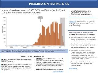 PROGRESS ON TESTING IN US
NOTE: Data during the gray period of graph are incomplete because of the lag in time between whe...