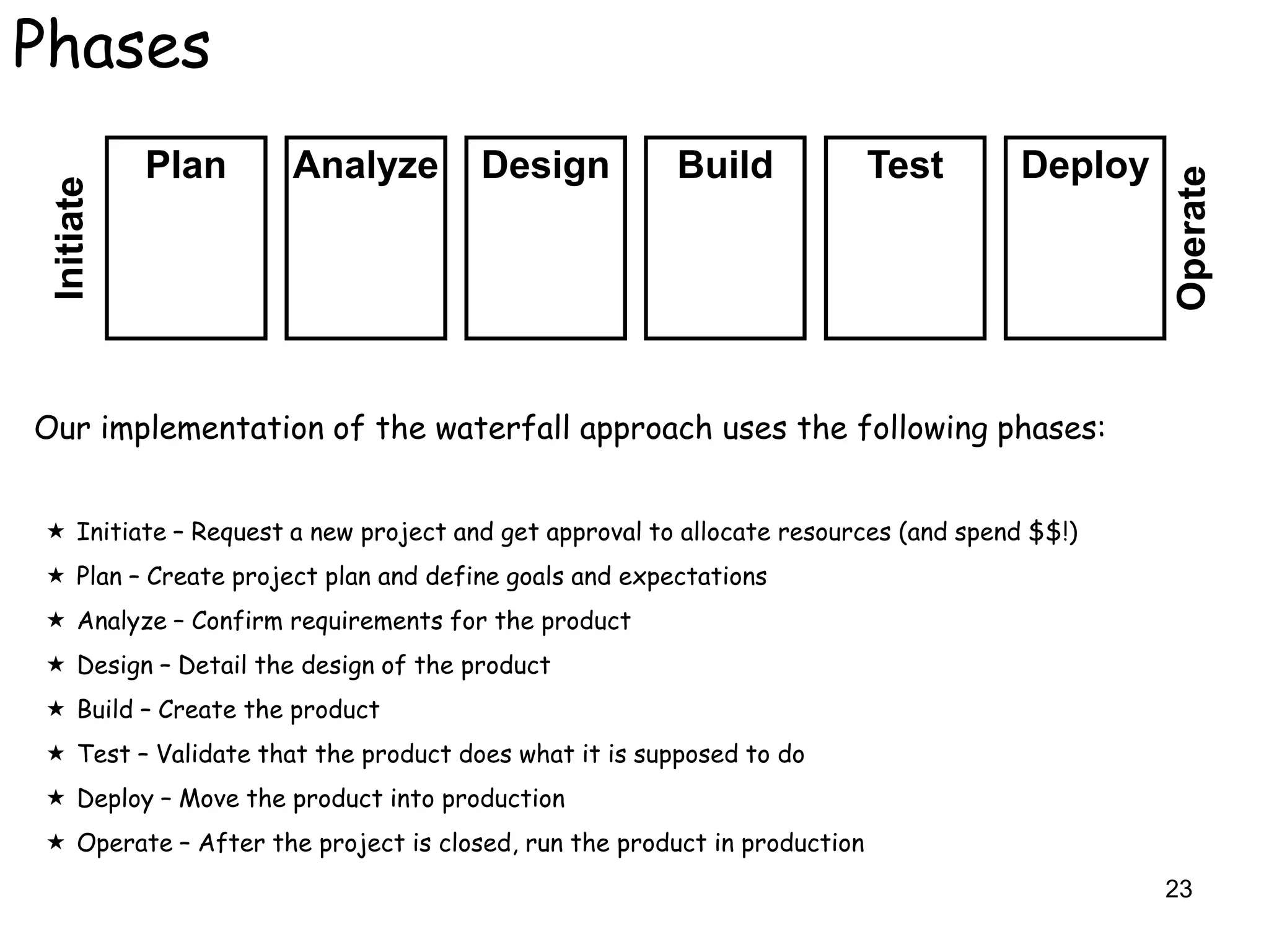 Phases
            Plan     Analyze         Design           Build              Test       Deploy




                                                                                             Operate
 Initiate




Our implementation of the waterfall approach uses the following phases:


 Initiate – Request a new project and get approval to allocate resources (and spend $$!)
 Plan – Create project plan and define goals and expectations
 Analyze – Confirm requirements for the product
 Design – Detail the design of the product
 Build – Create the product
 Test – Validate that the product does what it is supposed to do
 Deploy – Move the product into production
 Operate – After the project is closed, run the product in production
                                                                                             23
 