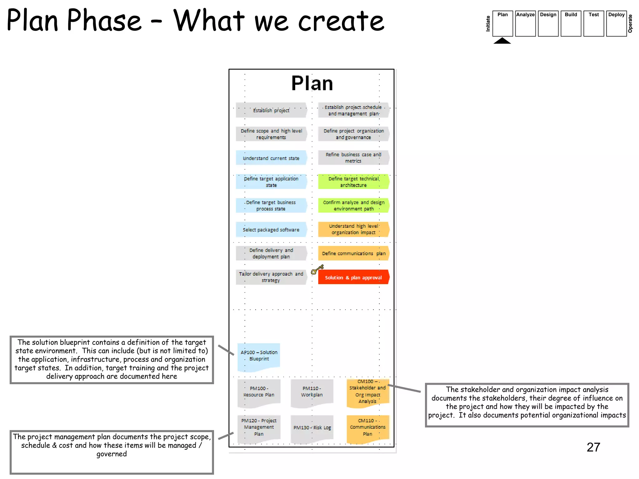 Plan Phase – What we create                                                               Plan   Analyze   Design   Build   Test   Deploy




                                                                                                                                            Operate
                                                                               Initiate
 The solution blueprint contains a definition of the target
state environment. This can include (but is not limited to)
 the application, infrastructure, process and organization
target states. In addition, target training and the project
          delivery approach are documented here
                                                                   The stakeholder and organization impact analysis
                                                               documents the stakeholders, their degree of influence on
                                                                   the project and how they will be impacted by the
                                                              project. It also documents potential organizational impacts


The project management plan documents the project scope,
  schedule & cost and how these items will be managed /
                        governed
                                                                                                                            27
 