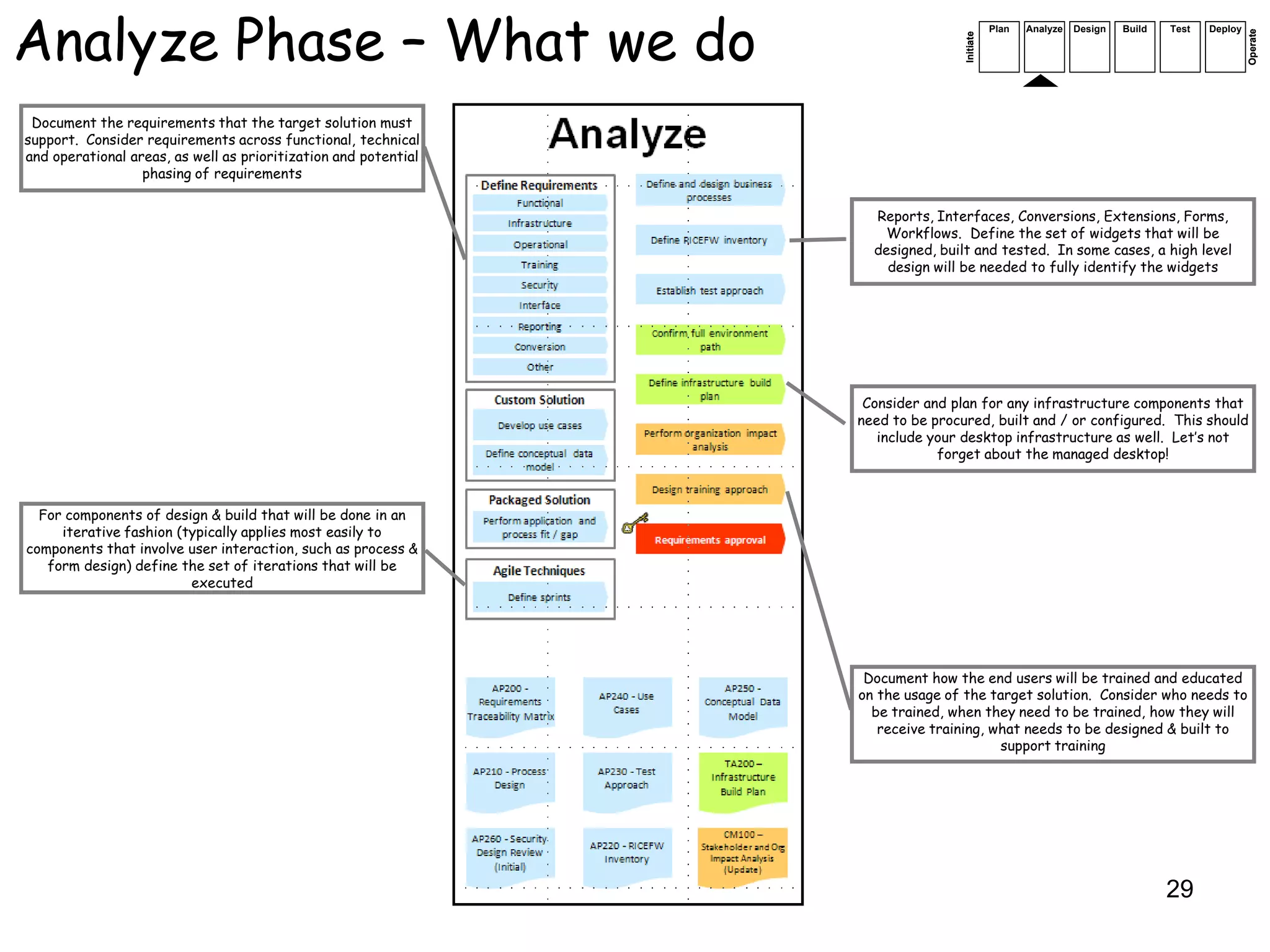 Analyze Phase – What we do                                                                  Plan   Analyze   Design   Build   Test   Deploy




                                                                                                                                              Operate
                                                                                 Initiate
 Document the requirements that the target solution must
support. Consider requirements across functional, technical
and operational areas, as well as prioritization and potential
                  phasing of requirements


                                                                   Reports, Interfaces, Conversions, Extensions, Forms,
                                                                     Workflows. Define the set of widgets that will be
                                                                   designed, built and tested. In some cases, a high level
                                                                     design will be needed to fully identify the widgets




                                                                  Consider and plan for any infrastructure components that
                                                                 need to be procured, built and / or configured. This should
                                                                    include your desktop infrastructure as well. Let‟s not
                                                                             forget about the managed desktop!



  For components of design & build that will be done in an
     iterative fashion (typically applies most easily to
components that involve user interaction, such as process &
   form design) define the set of iterations that will be
                         executed




                                                                  Document how the end users will be trained and educated
                                                                 on the usage of the target solution. Consider who needs to
                                                                   be trained, when they need to be trained, how they will
                                                                    receive training, what needs to be designed & built to
                                                                                       support training




                                                                                                                              29
 