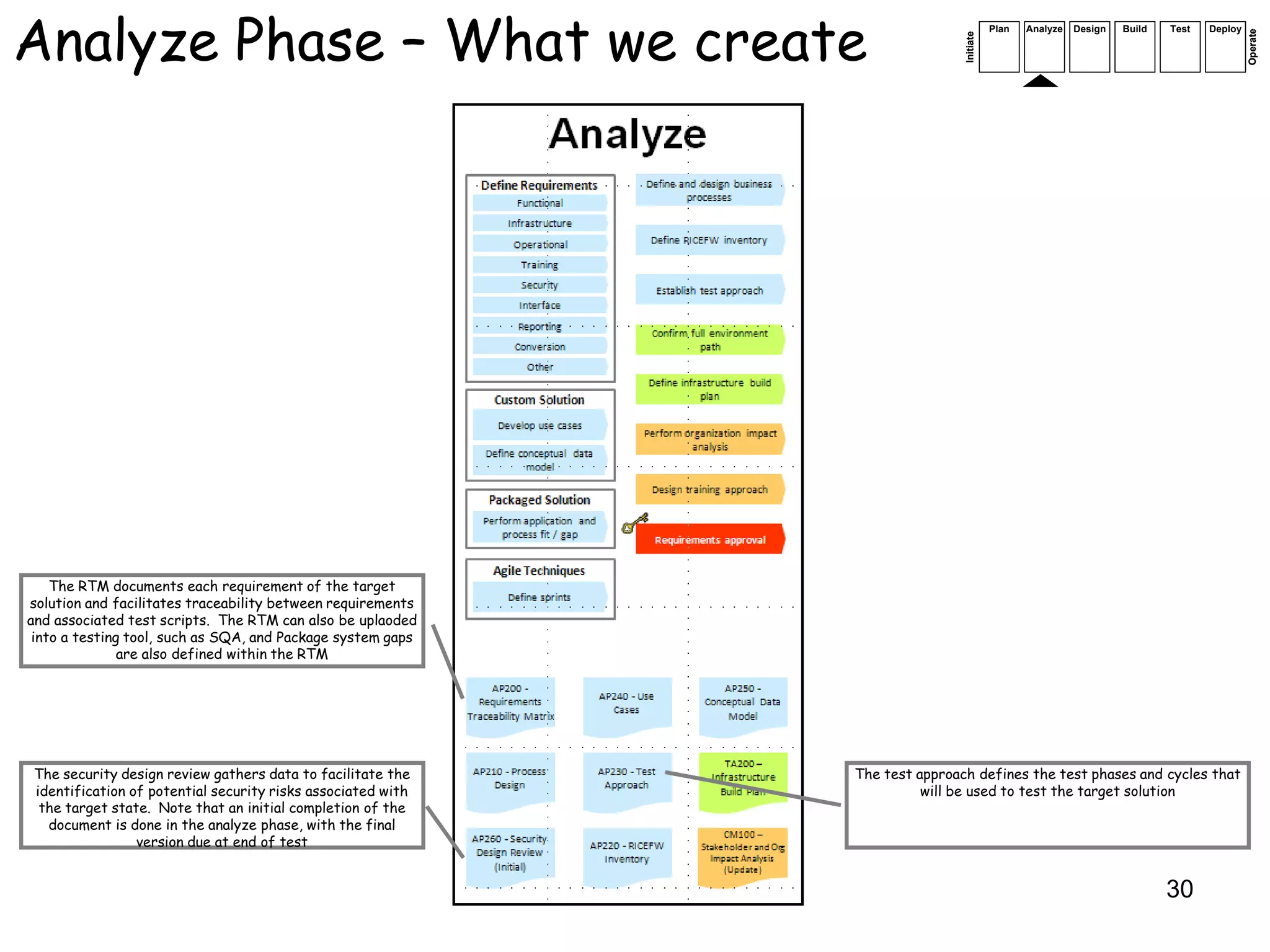 Analyze Phase – What we create                                                          Plan   Analyze   Design   Build   Test   Deploy




                                                                                                                                          Operate
                                                                             Initiate
    The RTM documents each requirement of the target
solution and facilitates traceability between requirements
and associated test scripts. The RTM can also be uplaoded
 into a testing tool, such as SQA, and Package system gaps
               are also defined within the RTM




The security design review gathers data to facilitate the    The test approach defines the test phases and cycles that
identification of potential security risks associated with             will be used to test the target solution
 the target state. Note that an initial completion of the
  document is done in the analyze phase, with the final
                version due at end of test


                                                                                                                          30
 