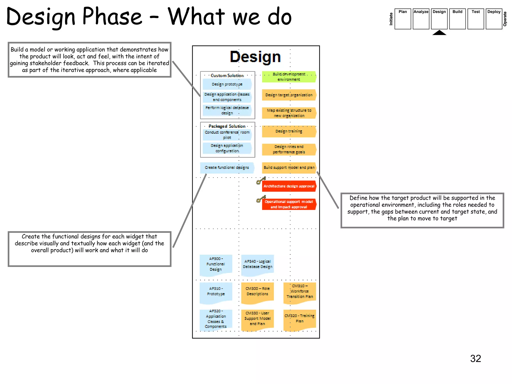 Design Phase – What we do                                                               Plan   Analyze   Design   Build   Test   Deploy




                                                                                                                                          Operate
                                                                             Initiate
Build a model or working application that demonstrates how
    the product will look, act and feel, with the intent of
gaining stakeholder feedback. This process can be iterated
     as part of the iterative approach, where applicable




                                                               Define how the target product will be supported in the
                                                               operational environment, including the roles needed to
                                                              support, the gaps between current and target state, and
                                                                             the plan to move to target


   Create the functional designs for each widget that
 describe visually and textually how each widget (and the
       overall product) will work and what it will do




                                                                                                                          32
 