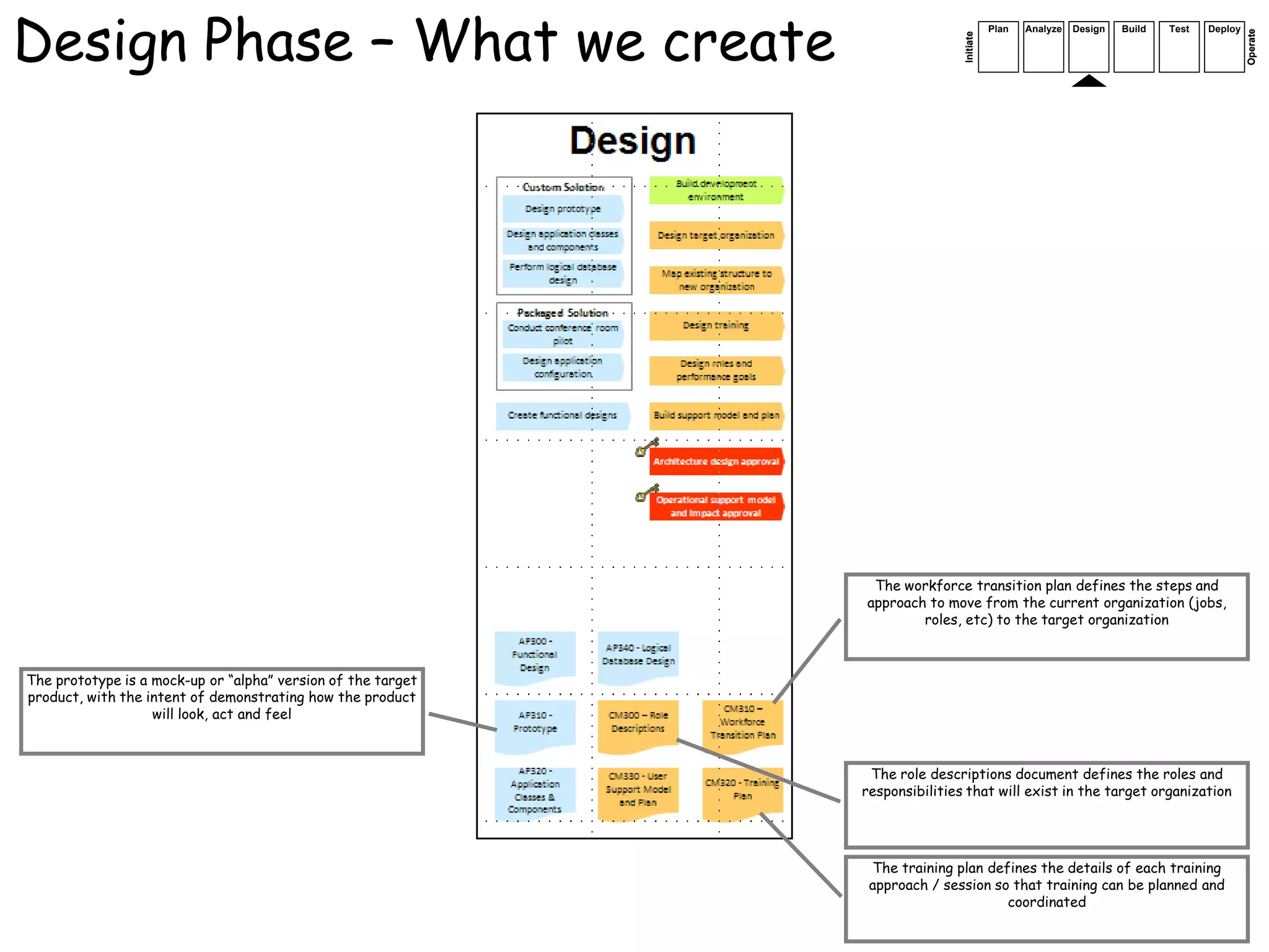 Design Phase – What we create                                                            Plan   Analyze   Design   Build   Test   Deploy




                                                                                                                                           Operate
                                                                              Initiate
                                                               The workforce transition plan defines the steps and
                                                              approach to move from the current organization (jobs,
                                                                      roles, etc) to the target organization



The prototype is a mock-up or “alpha” version of the target
product, with the intent of demonstrating how the product
                   will look, act and feel



                                                               The role descriptions document defines the roles and
                                                              responsibilities that will exist in the target organization




                                                               The training plan defines the details of each training
                                                               approach / session so that training can be planned and
                                                                                    coordinated
                                                                                                                           33
 