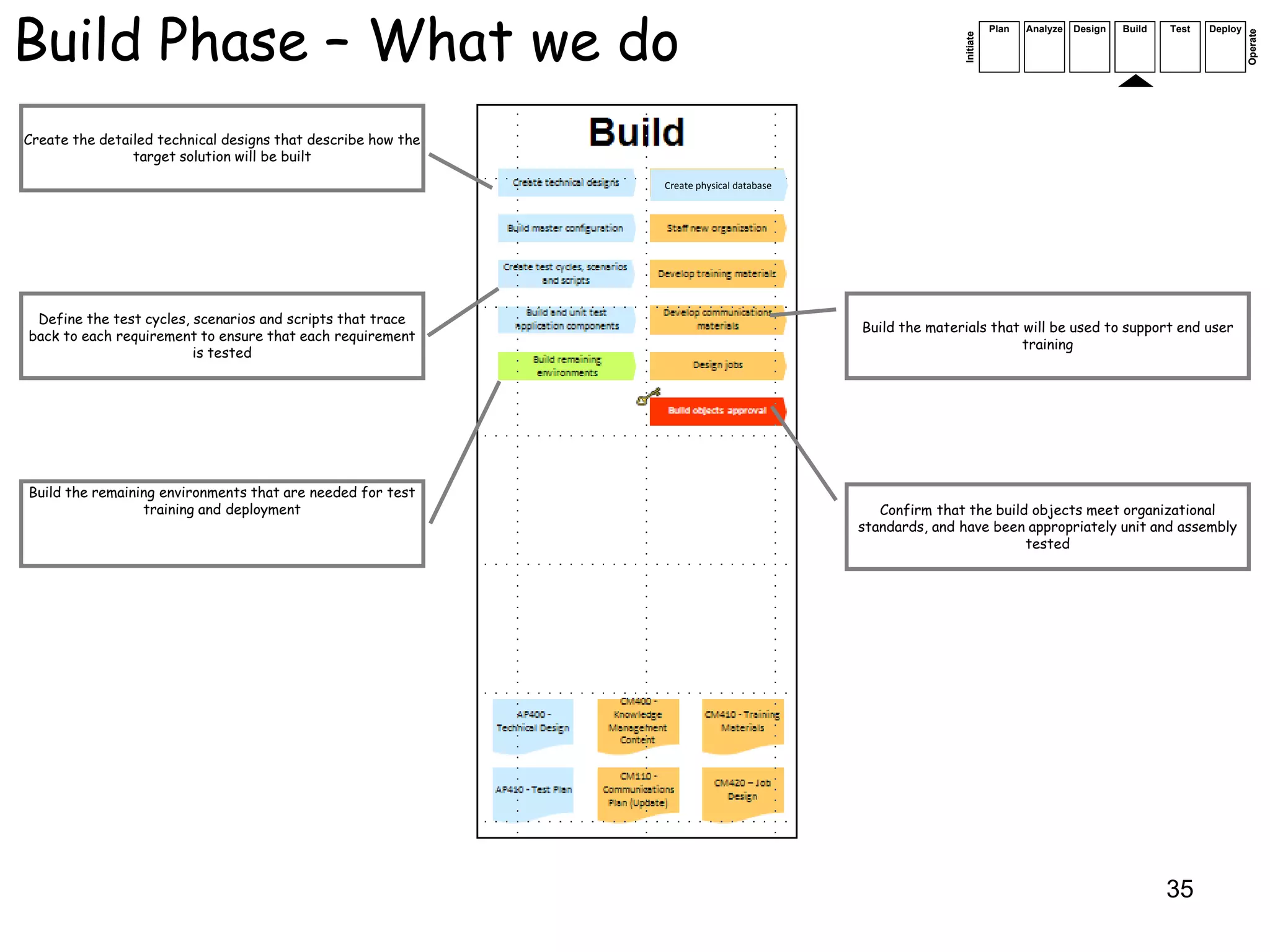 Build Phase – What we do                                                                                           Plan   Analyze   Design   Build   Test   Deploy




                                                                                                                                                                     Operate
                                                                                                        Initiate
Create the detailed technical designs that describe how the
                target solution will be built
                                                              Create physical database




 Define the test cycles, scenarios and scripts that trace
                                                                                         Build the materials that will be used to support end user
back to each requirement to ensure that each requirement
                                                                                                                  training
                         is tested




Build the remaining environments that are needed for test
                 training and deployment                                                    Confirm that the build objects meet organizational
                                                                                         standards, and have been appropriately unit and assembly
                                                                                                                  tested




                                                                                                                                                     35
 