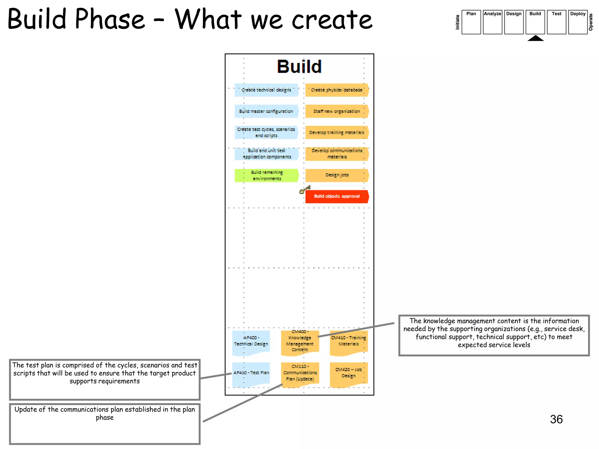 Build Phase – What we create                                                              Plan   Analyze   Design   Build   Test   Deploy




                                                                                                                                            Operate
                                                                               Initiate
                                                                 The knowledge management content is the information
                                                               needed by the supporting organizations (e.g., service desk,
                                                                  functional support, technical support, etc) to meet
                                                                                expected service levels


The test plan is comprised of the cycles, scenarios and test
scripts that will be used to ensure that the target product
                   supports requirements



Update of the communications plan established in the plan
                        phase
                                                                                                                            36
 