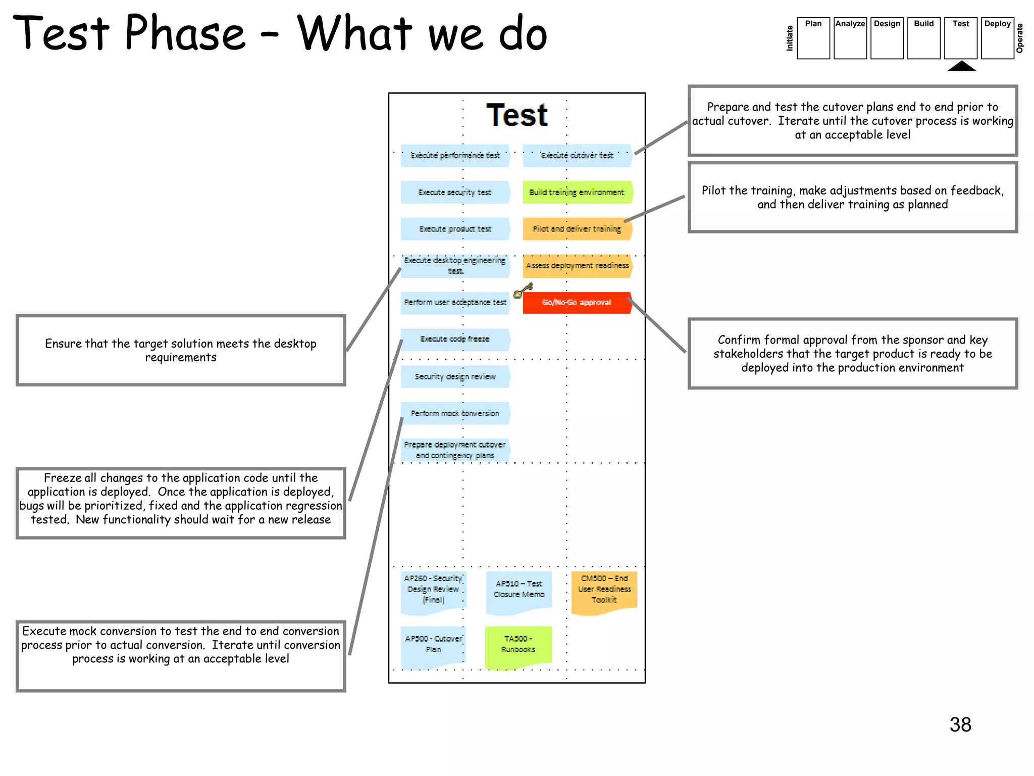 Test Phase – What we do                                                                      Plan   Analyze   Design   Build   Test   Deploy




                                                                                                                                               Operate
                                                                                  Initiate
                                                                    Prepare and test the cutover plans end to end prior to
                                                                 actual cutover. Iterate until the cutover process is working
                                                                                    at an acceptable level



                                                                  Pilot the training, make adjustments based on feedback,
                                                                             and then deliver training as planned




    Ensure that the target solution meets the desktop                Confirm formal approval from the sponsor and key
                      requirements                                  stakeholders that the target product is ready to be
                                                                         deployed into the production environment




    Freeze all changes to the application code until the
 application is deployed. Once the application is deployed,
bugs will be prioritized, fixed and the application regression
  tested. New functionality should wait for a new release




Execute mock conversion to test the end to end conversion
process prior to actual conversion. Iterate until conversion
         process is working at an acceptable level




                                                                                                                               38
 