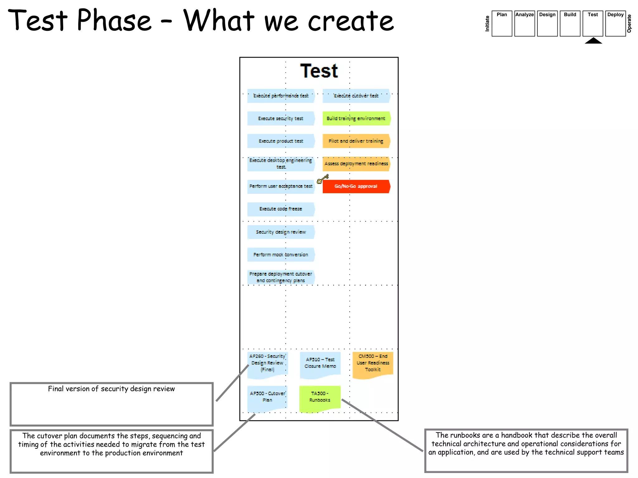 Test Phase – What we create                                                            Plan   Analyze   Design   Build   Test   Deploy




                                                                                                                                         Operate
                                                                            Initiate
        Final version of security design review




 The cutover plan documents the steps, sequencing and        The runbooks are a handbook that describe the overall
timing of the activities needed to migrate from the test    technical architecture and operational considerations for
       environment to the production environment           an application, and are used by the technical support teams
                                                                                                                         39
 