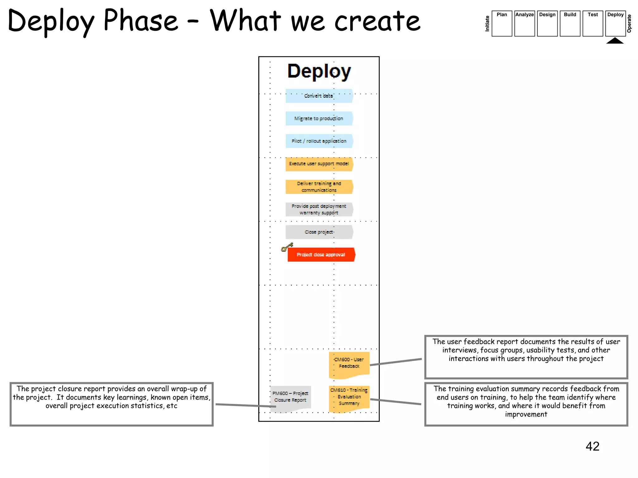 Deploy Phase – What we create                                                          Plan   Analyze   Design   Build   Test   Deploy




                                                                                                                                         Operate
                                                                            Initiate
                                                             The user feedback report documents the results of user
                                                               interviews, focus groups, usability tests, and other
                                                                 interactions with users throughout the project



 The project closure report provides an overall wrap-up of   The training evaluation summary records feedback from
the project. It documents key learnings, known open items,    end users on training, to help the team identify where
          overall project execution statistics, etc              training works, and where it would benefit from
                                                                                   improvement



                                                                                                                         42
 