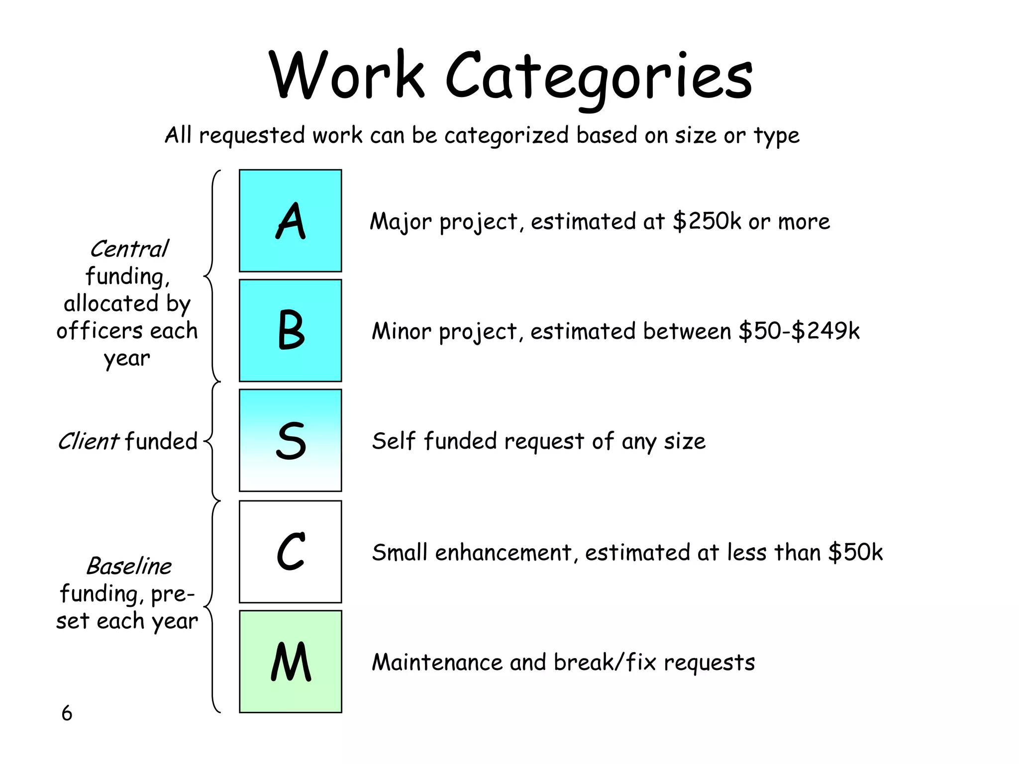 Work Categories
           All requested work can be categorized based on size or type




    Central
                     A        Major project, estimated at $250k or more

    funding,
 allocated by
officers each
      year
                     B        Minor project, estimated between $50-$249k



Client funded        S        Self funded request of any size




    Baseline         C        Small enhancement, estimated at less than $50k
funding, pre-
set each year

                    M         Maintenance and break/fix requests

6
 