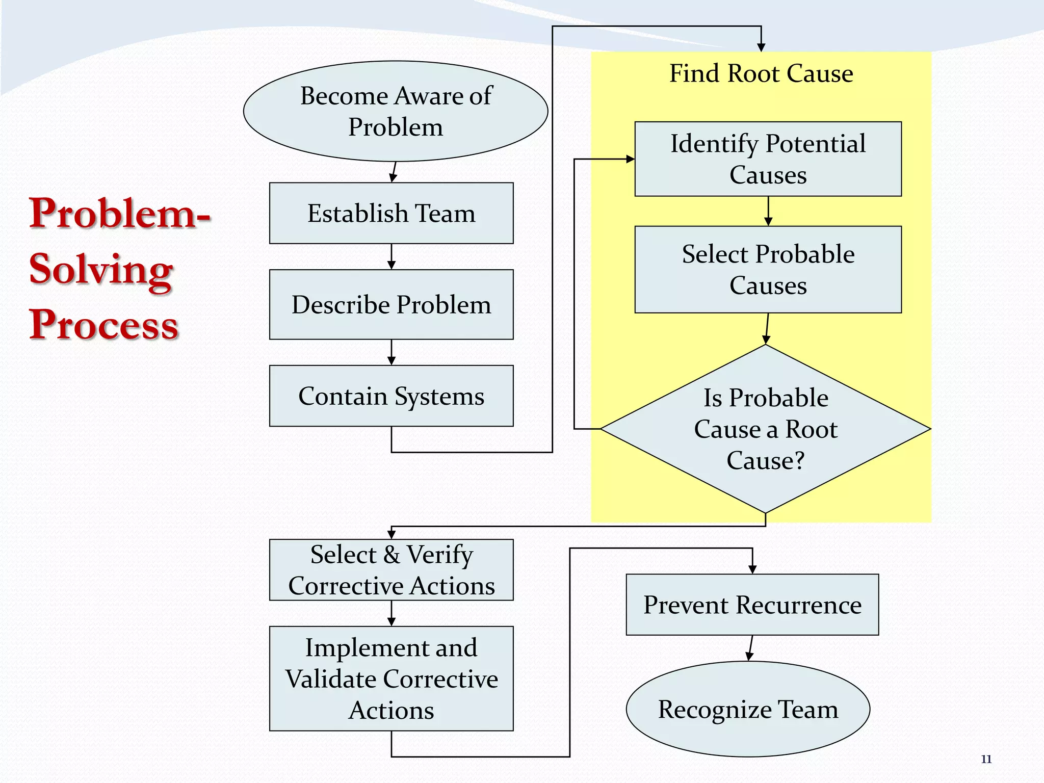 11
Problem-
Solving
Process
Become Aware of
Problem
Establish Team
Describe Problem
Contain Systems
Select & Verify
Corrective Actions
Implement and
Validate Corrective
Actions
Prevent Recurrence
Recognize Team
Find Root Cause
Identify Potential
Causes
Select Probable
Causes
Is Probable
Cause a Root
Cause?
 