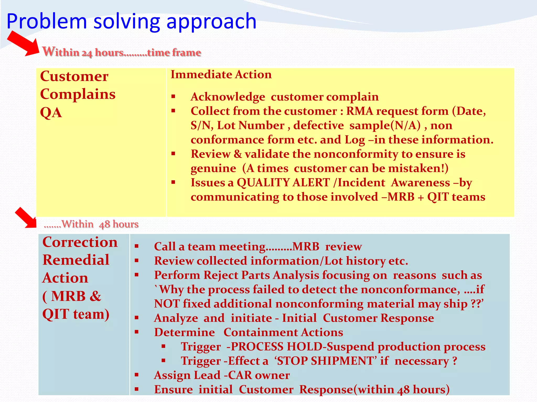 Problem solving approach
Correction
Remedial
Action
( MRB &
QIT team)
 Call a team meeting………MRB review
 Review collected information/Lot history etc.
 Perform Reject Parts Analysis focusing on reasons such as
`Why the process failed to detect the nonconformance, ….if
NOT fixed additional nonconforming material may ship ??’
 Analyze and initiate - Initial Customer Response
 Determine Containment Actions
 Trigger -PROCESS HOLD-Suspend production process
 Trigger -Effect a ‘STOP SHIPMENT’ if necessary ?
 Assign Lead -CAR owner
 Ensure initial Customer Response(within 48 hours)
Customer
Complains
QA
Immediate Action
 Acknowledge customer complain
 Collect from the customer : RMA request form (Date,
S/N, Lot Number , defective sample(N/A) , non
conformance form etc. and Log –in these information.
 Review & validate the nonconformity to ensure is
genuine (A times customer can be mistaken!)
 Issues a QUALITY ALERT /Incident Awareness –by
communicating to those involved –MRB + QIT teams
Within 24 hours………time frame
…….Within 48 hours
 