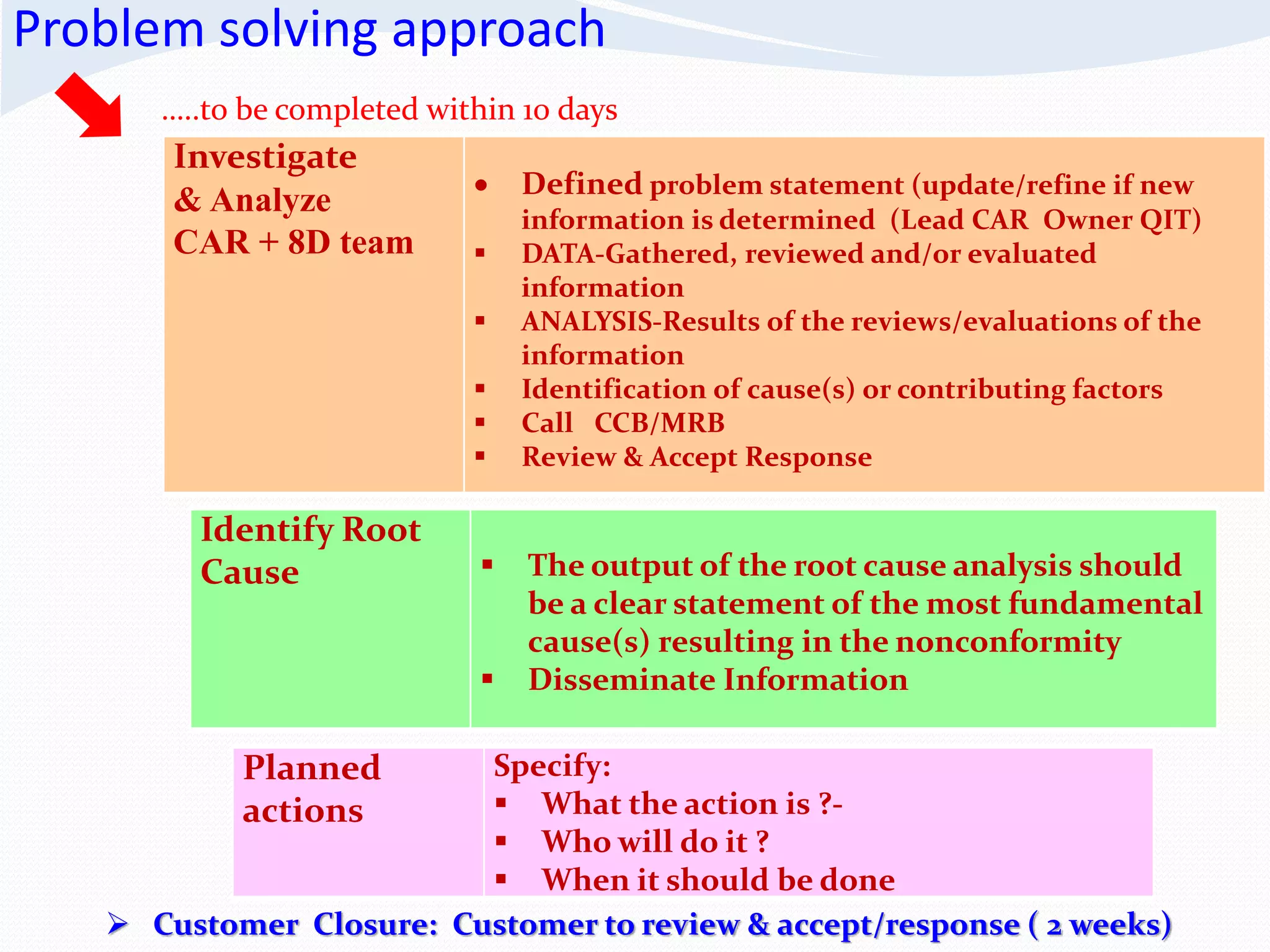 Problem solving approach
Investigate
& Analyze
CAR + 8D team
 Defined problem statement (update/refine if new
information is determined (Lead CAR Owner QIT)
 DATA-Gathered, reviewed and/or evaluated
information
 ANALYSIS-Results of the reviews/evaluations of the
information
 Identification of cause(s) or contributing factors
 Call CCB/MRB
 Review & Accept Response
…..to be completed within 10 days
Identify Root
Cause  The output of the root cause analysis should
be a clear statement of the most fundamental
cause(s) resulting in the nonconformity
 Disseminate Information
Planned
actions
Specify:
 What the action is ?-
 Who will do it ?
 When it should be done
 Customer Closure: Customer to review & accept/response ( 2 weeks)
 