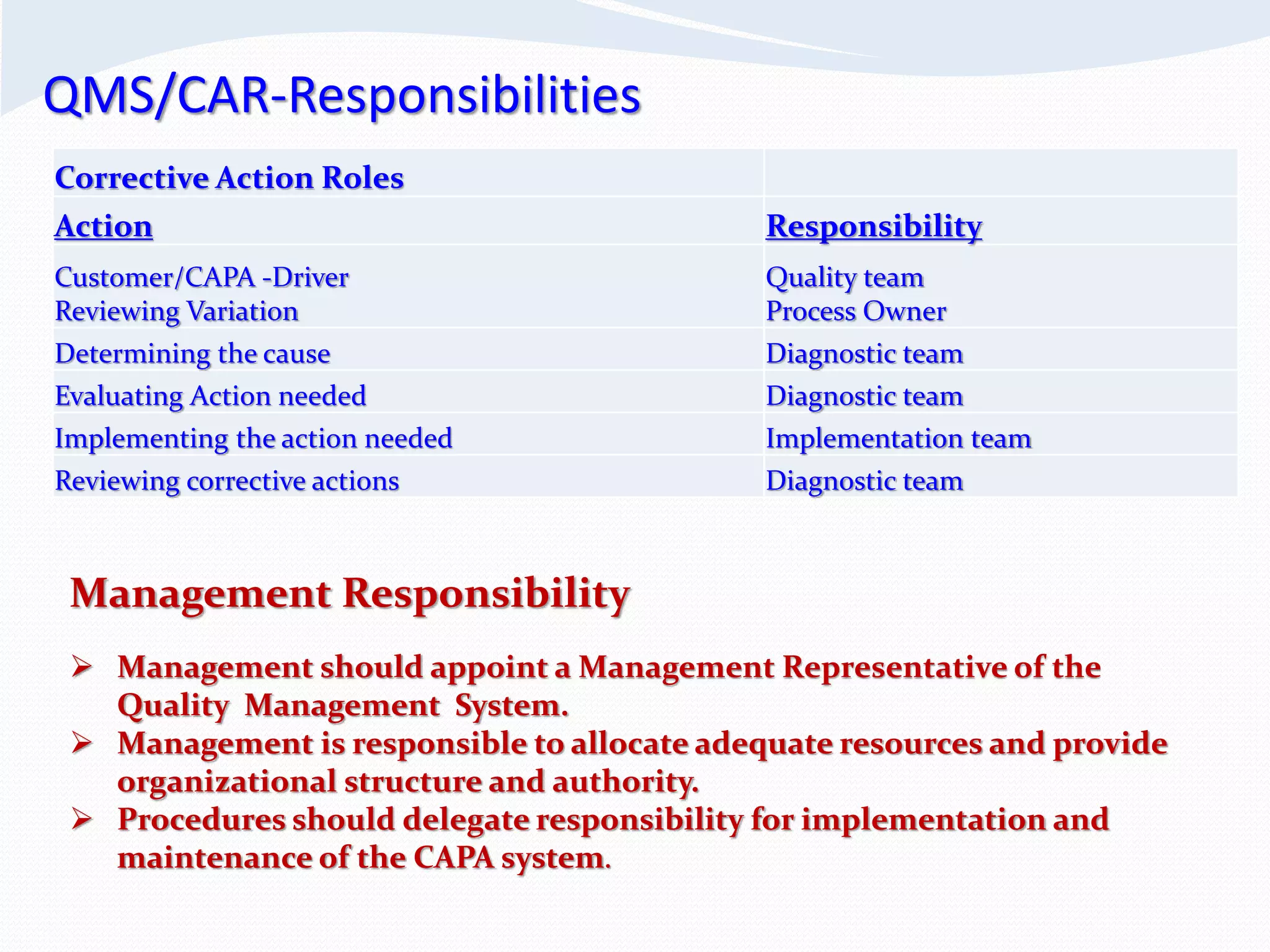 QMS/CAR-Responsibilities
Corrective Action Roles
Action Responsibility
Customer/CAPA -Driver
Reviewing Variation
Quality team
Process Owner
Determining the cause Diagnostic team
Evaluating Action needed Diagnostic team
Implementing the action needed Implementation team
Reviewing corrective actions Diagnostic team
Management Responsibility
 Management should appoint a Management Representative of the
Quality Management System.
 Management is responsible to allocate adequate resources and provide
organizational structure and authority.
 Procedures should delegate responsibility for implementation and
maintenance of the CAPA system.
 