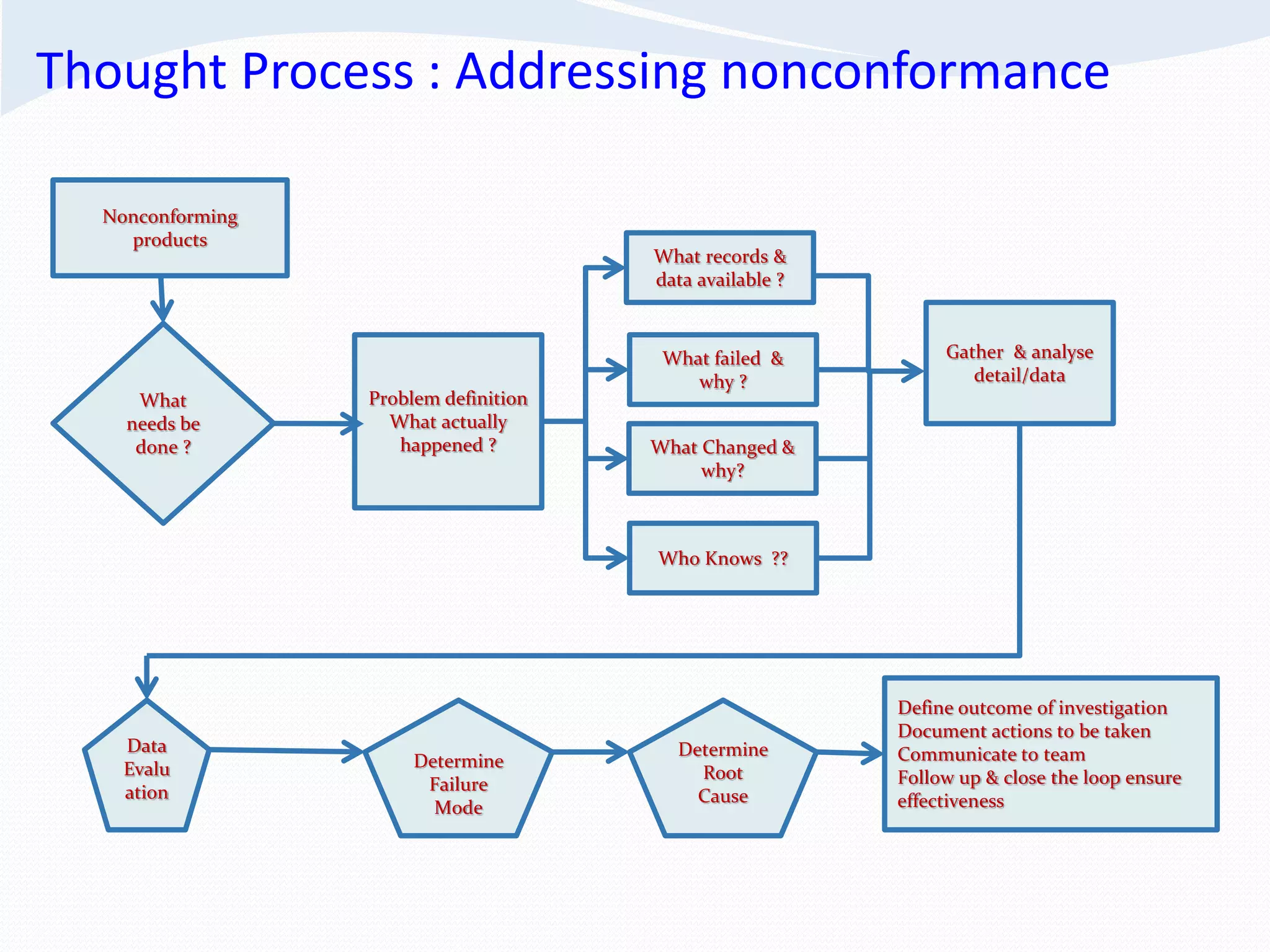 Thought Process : Addressing nonconformance
Nonconforming
products
What
needs be
done ?
Problem definition
What actually
happened ?
Who Knows ??
What failed &
why ?
What Changed &
why?
Gather & analyse
detail/data
What records &
data available ?
Define outcome of investigation
Document actions to be taken
Communicate to team
Follow up & close the loop ensure
effectiveness
Data
Evalu
ation
Determine
Root
Cause
Determine
Failure
Mode
 