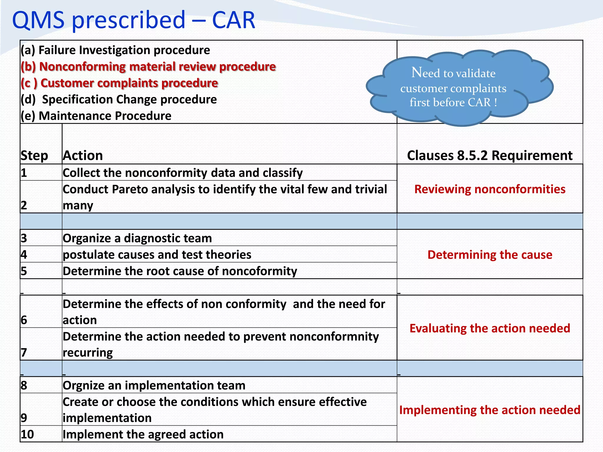 QMS prescribed – CAR
(a) Failure Investigation procedure
(b) Nonconforming material review procedure
(c ) Customer complaints procedure
(d) Specification Change procedure
(e) Maintenance Procedure
Step Action Clauses 8.5.2 Requirement
1 Collect the nonconformity data and classify
Reviewing nonconformities
2
Conduct Pareto analysis to identify the vital few and trivial
many
3 Organize a diagnostic team
Determining the cause4 postulate causes and test theories
5 Determine the root cause of noncoformity
6
Determine the effects of non conformity and the need for
action
Evaluating the action needed
7
Determine the action needed to prevent nonconformnity
recurring
8 Orgnize an implementation team
Implementing the action needed
9
Create or choose the conditions which ensure effective
implementation
10 Implement the agreed action
Need to validate
customer complaints
first before CAR !
 