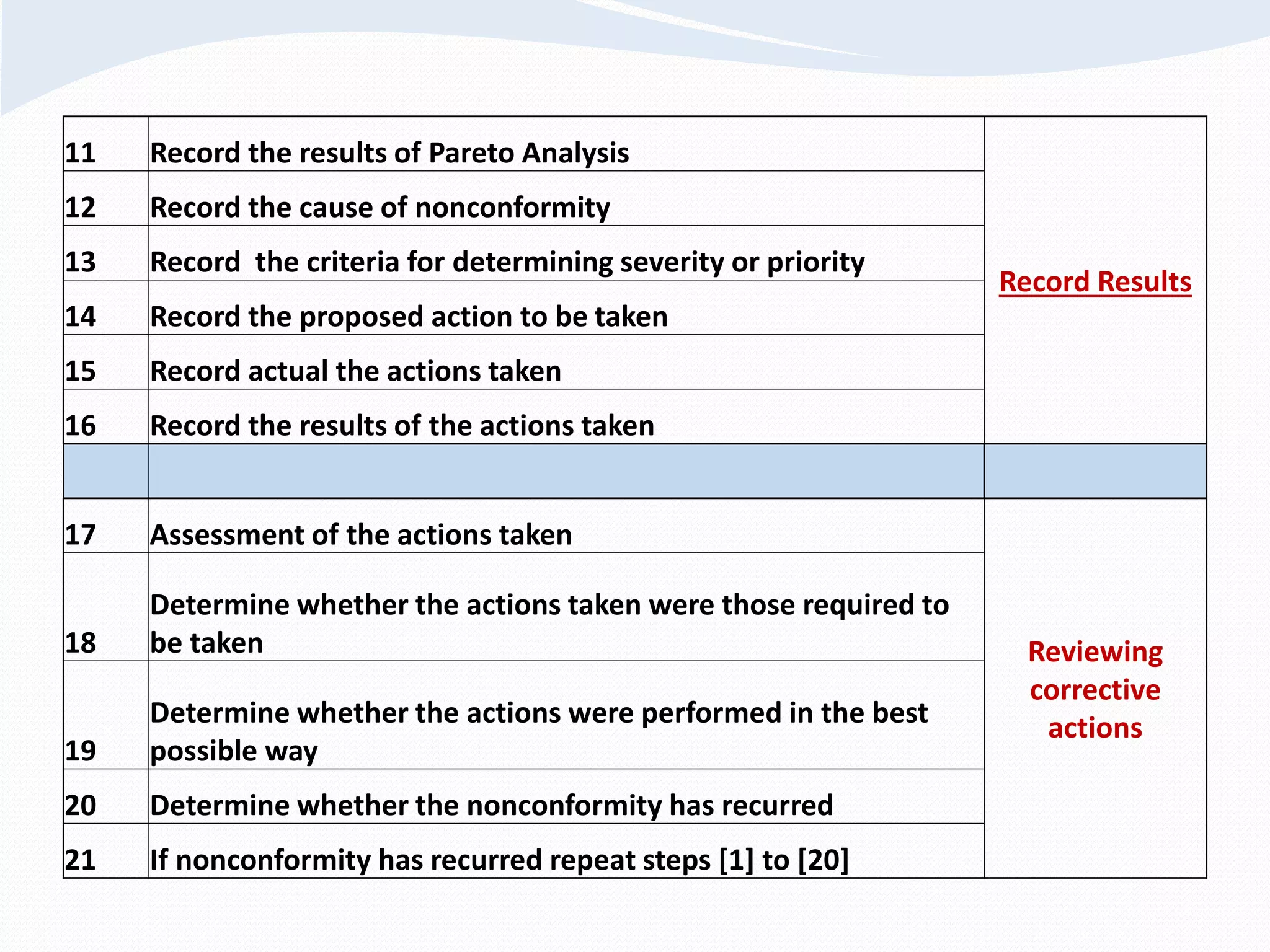 11 Record the results of Pareto Analysis
Record Results
12 Record the cause of nonconformity
13 Record the criteria for determining severity or priority
14 Record the proposed action to be taken
15 Record actual the actions taken
16 Record the results of the actions taken
17 Assessment of the actions taken
Reviewing
corrective
actions
18
Determine whether the actions taken were those required to
be taken
19
Determine whether the actions were performed in the best
possible way
20 Determine whether the nonconformity has recurred
21 If nonconformity has recurred repeat steps [1] to [20]
 