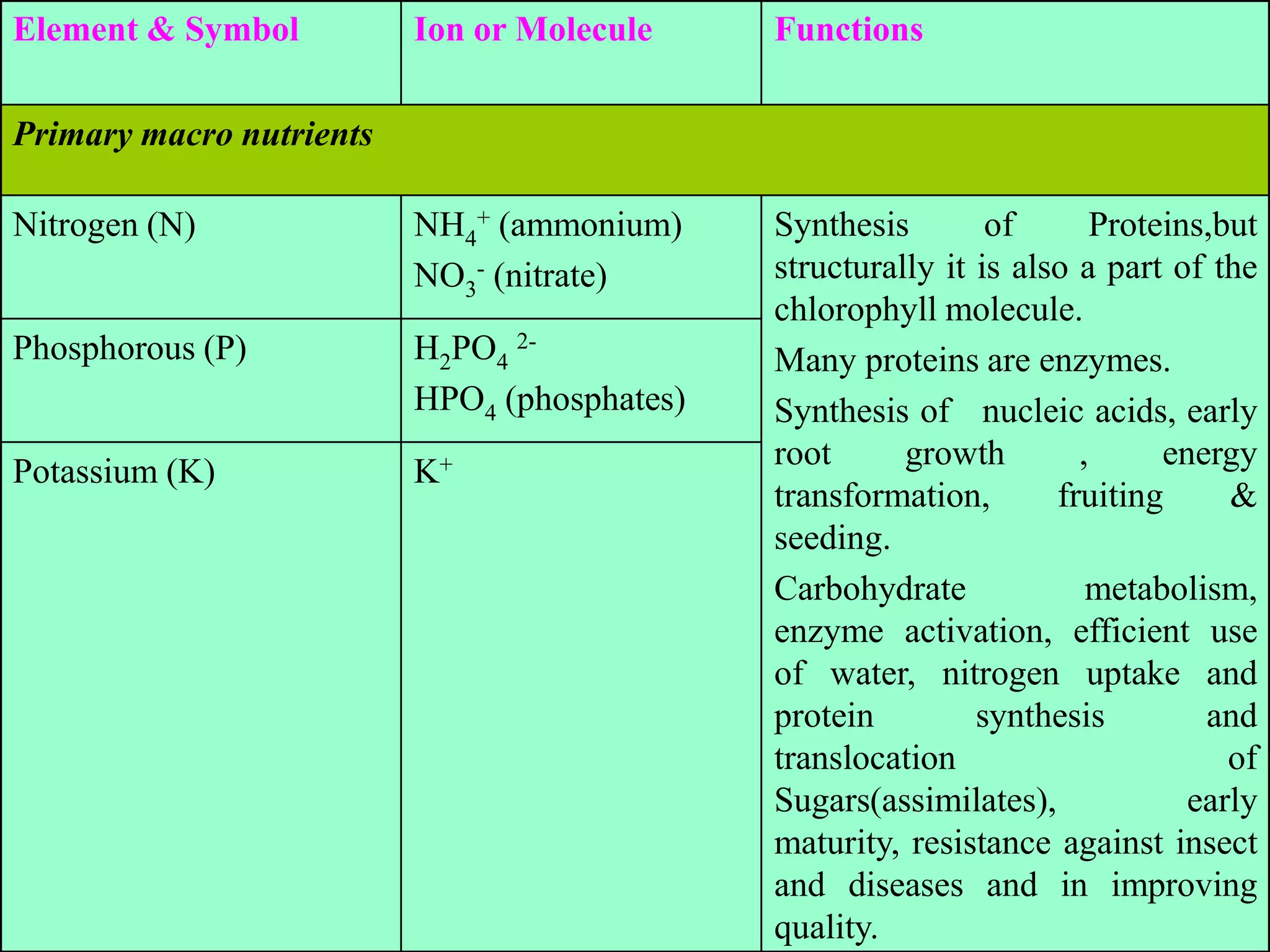 Element & Symbol Ion or Molecule Functions
Primary macro nutrients
Nitrogen (N) NH4
+ (ammonium)
NO3
- (nitrate)
Synthesis of Proteins,but
structurally it is also a part of the
chlorophyll molecule.
Many proteins are enzymes.
Synthesis of nucleic acids, early
root growth , energy
transformation, fruiting &
seeding.
Carbohydrate metabolism,
enzyme activation, efficient use
of water, nitrogen uptake and
protein synthesis and
translocation of
Sugars(assimilates), early
maturity, resistance against insect
and diseases and in improving
quality.
Phosphorous (P) H2PO4
2-
HPO4 (phosphates)
Potassium (K) K+
 